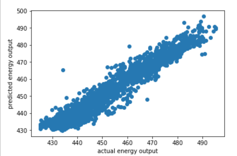 actual vs predicted energy output 